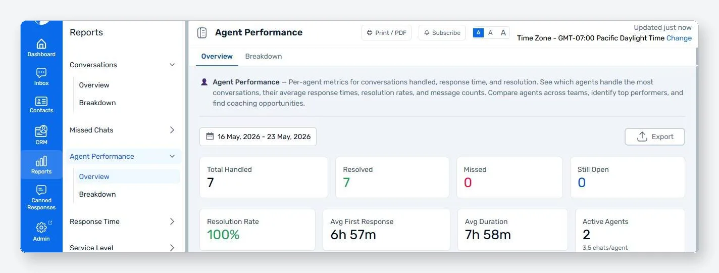 Velaro Agent Performance report showing real resolution rate, response time, and duration stats