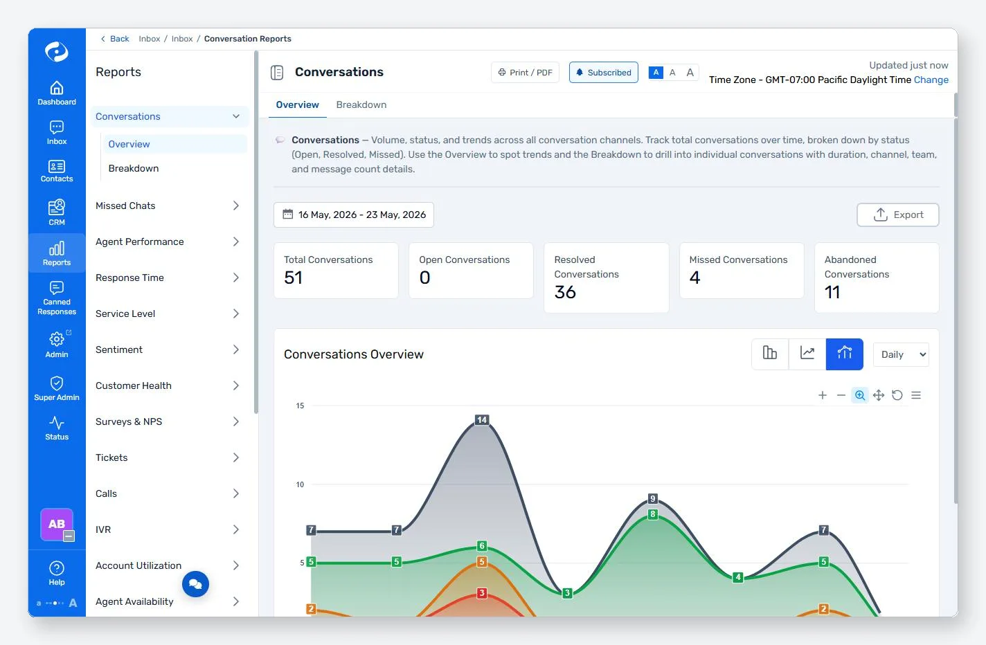 Velaro Conversations Report showing real volume, resolution, and trend data